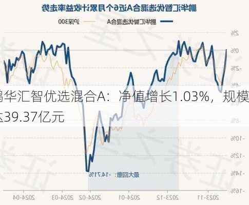 鹏华汇智优选混合A：净值增长1.03%，规模达39.37亿元