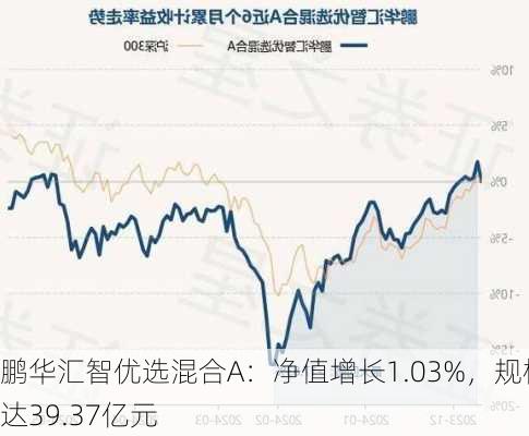 鹏华汇智优选混合A：净值增长1.03%，规模达39.37亿元