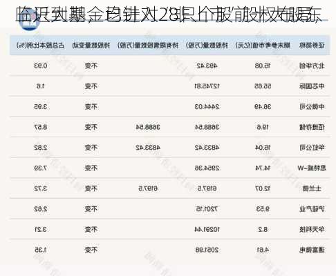 三只大基金均针对“非上市”股权布局，
临近到期，已进入28只个股前十大股东