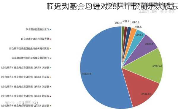 三只大基金均针对“非上市”股权布局，
临近到期，已进入28只个股前十大股东