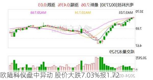 欧陆科仪盘中异动 股价大跌7.03%报1.72
