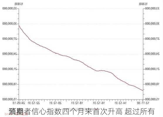 
消费者信心指数四个月来首次升高 超过所有
预期