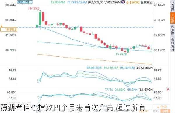 
消费者信心指数四个月来首次升高 超过所有
预期