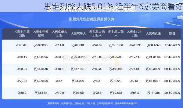 思维列控大跌5.01% 近半年6家券商看好