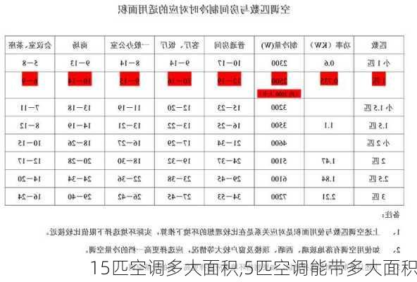 15匹空调多大面积,5匹空调能带多大面积