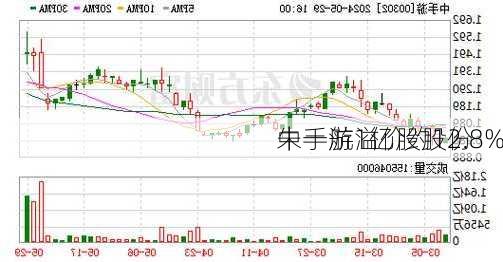 朱一航溢价约12.8%
中手游1亿股股份