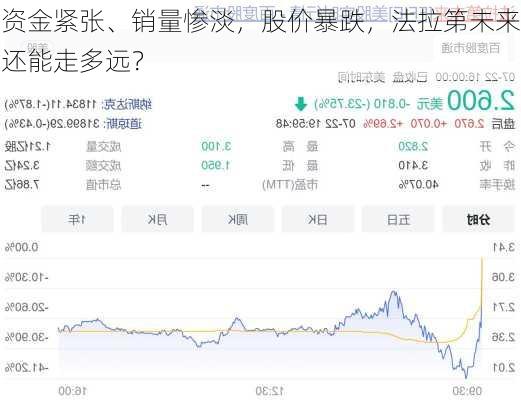 资金紧张、销量惨淡，股价暴跌，法拉第未来还能走多远？