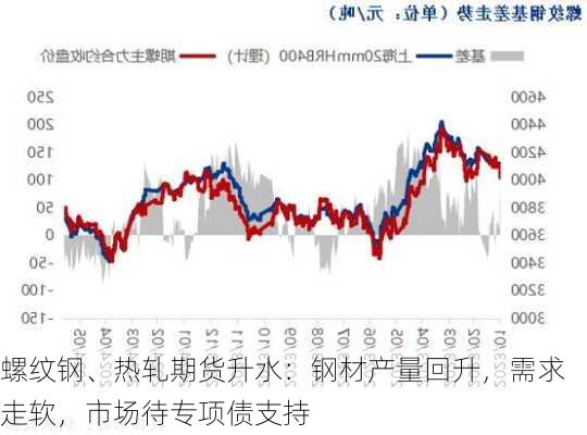 螺纹钢、热轧期货升水：钢材产量回升，需求走软，市场待专项债支持