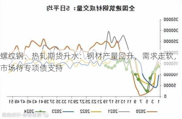 螺纹钢、热轧期货升水：钢材产量回升，需求走软，市场待专项债支持