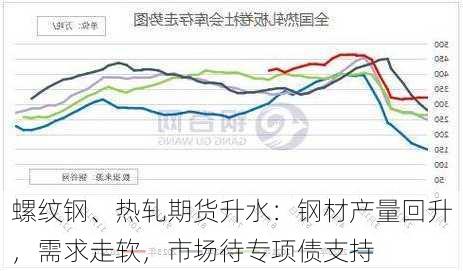 螺纹钢、热轧期货升水：钢材产量回升，需求走软，市场待专项债支持