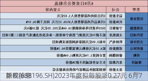 
新能(688196.SH)2023年度拟每股派0.27元 6月7
除权除息