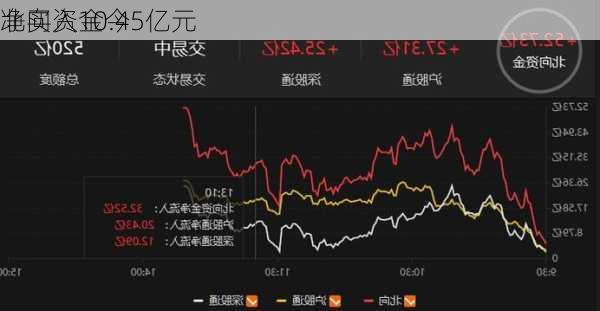 北向资金今
净买入10.45亿元