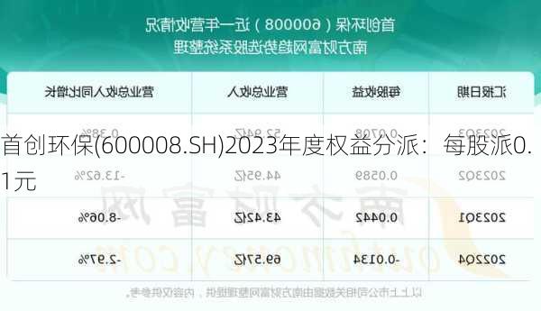 首创环保(600008.SH)2023年度权益分派：每股派0.1元