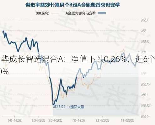 鹏华成长智选混合A：净值下跌0.26%，近6个月
为-1.50%