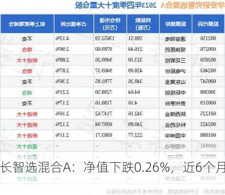 鹏华成长智选混合A：净值下跌0.26%，近6个月
为-1.50%