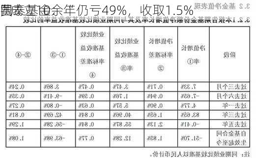 国泰基金：“
”成立10余年仍亏49%，收取1.5%
费