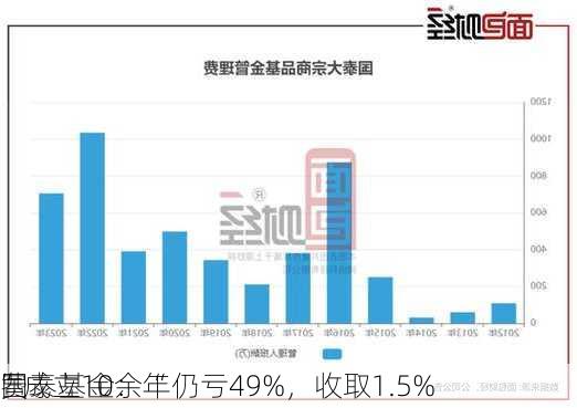 国泰基金：“
”成立10余年仍亏49%，收取1.5%
费