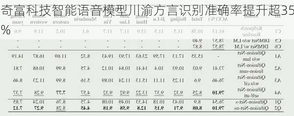 奇富科技智能语音模型川渝方言识别准确率提升超35%