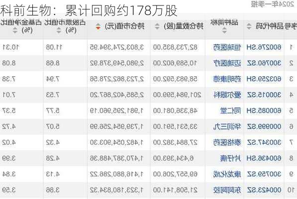 科前生物：累计回购约178万股