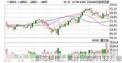 炬芯科技：累计回购约132万股