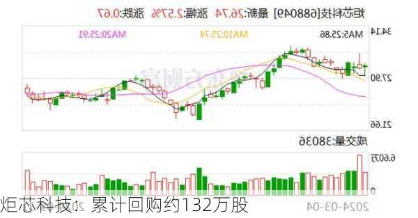 炬芯科技：累计回购约132万股