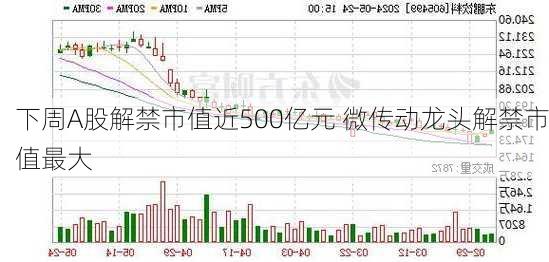 下周A股解禁市值近500亿元 微传动龙头解禁市值最大