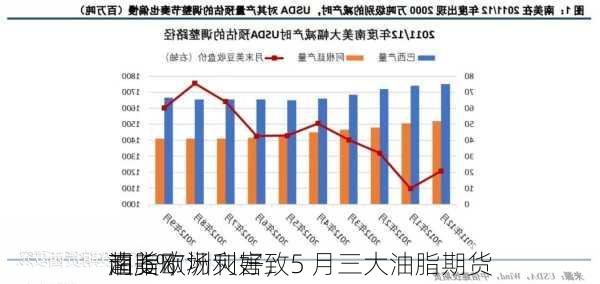 南美欧洲灾害致
油脂市场利好，5 月三大油脂期货
超 6%