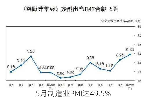 5月制造业PMI达49.5%