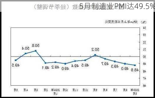 5月制造业PMI达49.5%