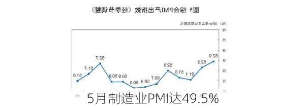 5月制造业PMI达49.5%