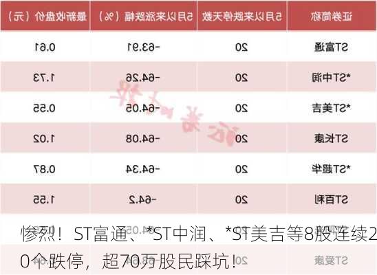 惨烈！ST富通、*ST中润、*ST美吉等8股连续20个跌停，超70万股民踩坑！