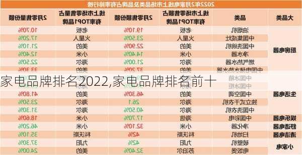 家电品牌排名2022,家电品牌排名前十