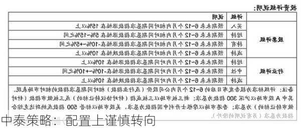 中泰策略：配置上谨慎转向