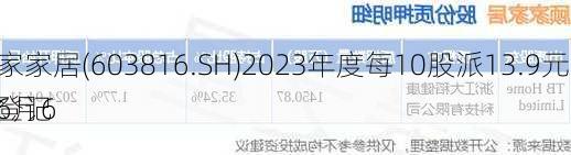 顾家家居(603816.SH)2023年度每10股派13.9元 股权登记
为6月6
