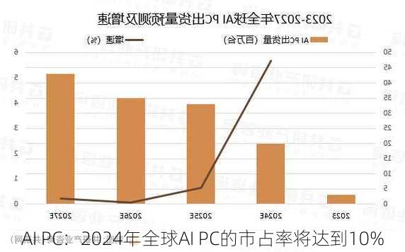 AI PC：2024年全球AI PC的市占率将达到10%