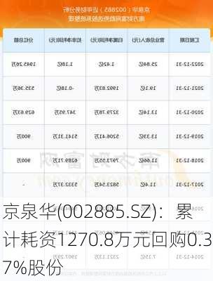 京泉华(002885.SZ)：累计耗资1270.8万元回购0.37%股份