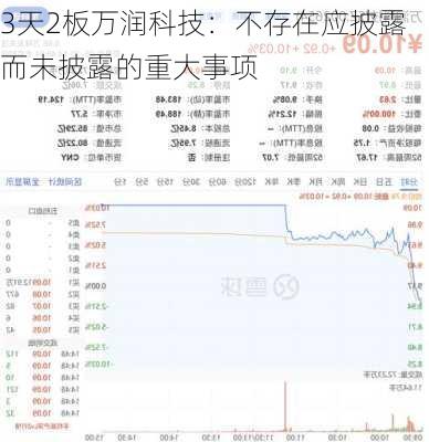 3天2板万润科技：不存在应披露而未披露的重大事项