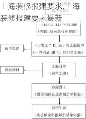 上海装修报建要求,上海装修报建要求最新