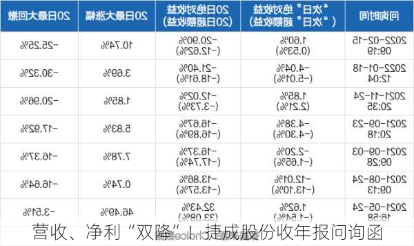 营收、净利“双降”！捷成股份收年报问询函