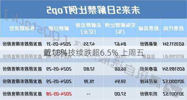 戴尔科技续跌超6.5% 上周五
近18%