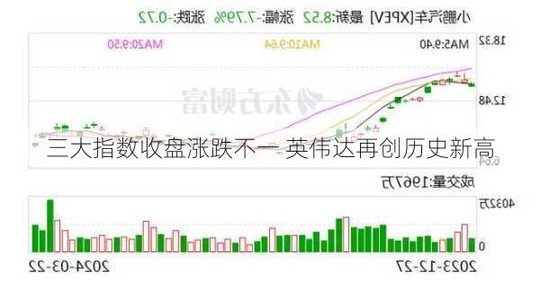 
三大指数收盘涨跌不一 英伟达再创历史新高