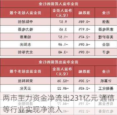 两市主力资金净流出231亿元 通信等行业实现净流入