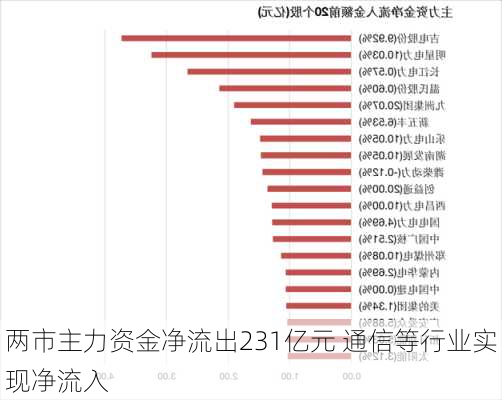 两市主力资金净流出231亿元 通信等行业实现净流入