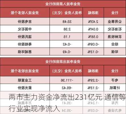 两市主力资金净流出231亿元 通信等行业实现净流入