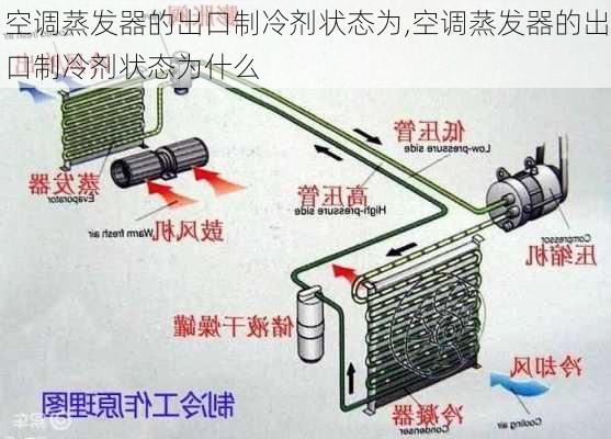 空调蒸发器的出口制冷剂状态为,空调蒸发器的出口制冷剂状态为什么