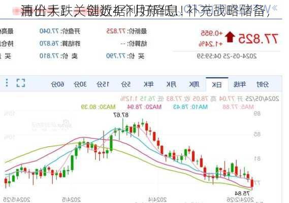 油价大跌，创近4个月新低！补充战略储备，
再出手！关键数据利好降息！