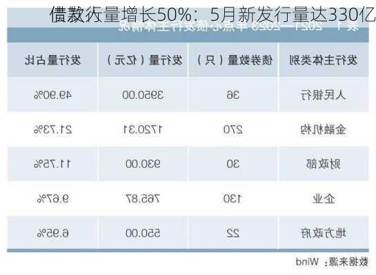 
借款人
债发行量增长50%：5月新发行量达330亿
