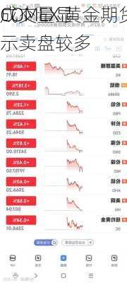 COMEX 黄金期货：
成交量显示卖盘较多