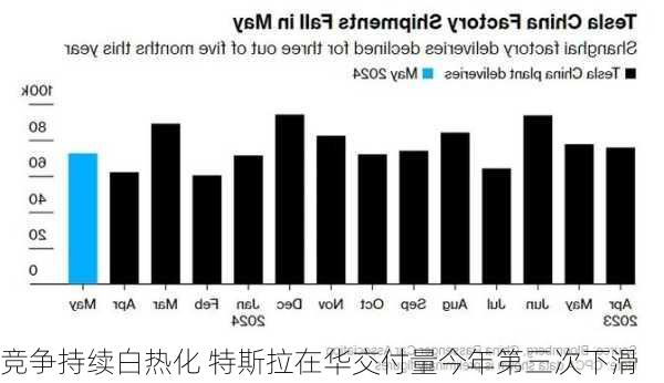 竞争持续白热化 特斯拉在华交付量今年第三次下滑