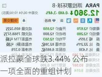 派拉蒙全球跌3.44% 公布一项全面的重组计划